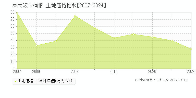 東大阪市楠根の土地価格推移グラフ 