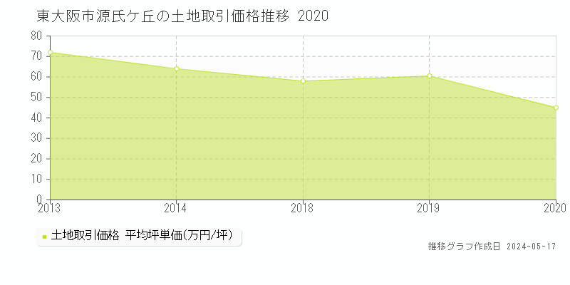東大阪市源氏ケ丘の土地価格推移グラフ 