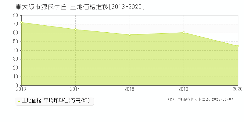 源氏ケ丘(東大阪市)の土地価格推移グラフ(坪単価)[2013-2020年]