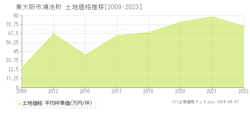 鴻池町(東大阪市)の土地価格推移グラフ(坪単価)[2009-2023年]