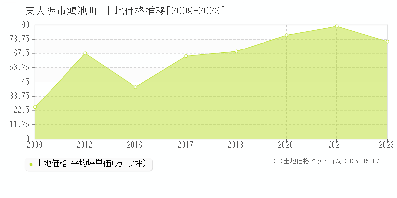 東大阪市鴻池町の土地価格推移グラフ 