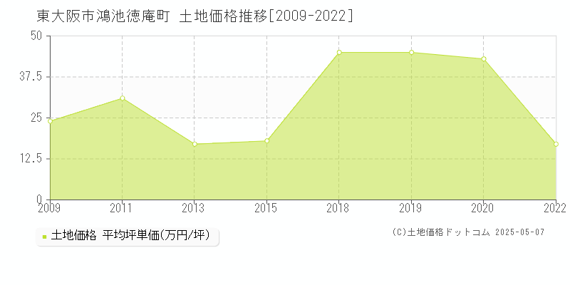 東大阪市鴻池徳庵町の土地価格推移グラフ 