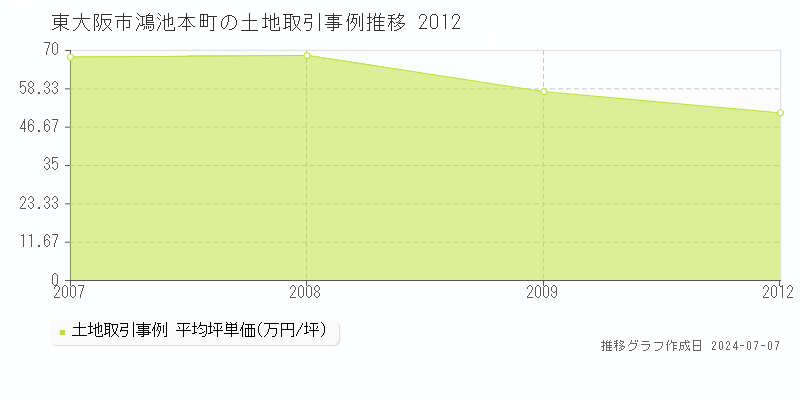 東大阪市鴻池本町の土地取引価格推移グラフ 
