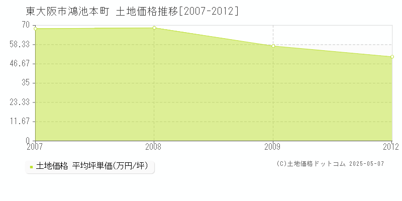 東大阪市鴻池本町の土地価格推移グラフ 