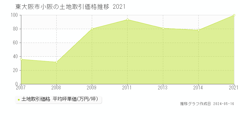東大阪市小阪の土地価格推移グラフ 