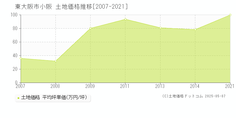 小阪(東大阪市)の土地価格推移グラフ(坪単価)[2007-2021年]