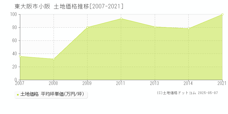 東大阪市小阪の土地価格推移グラフ 