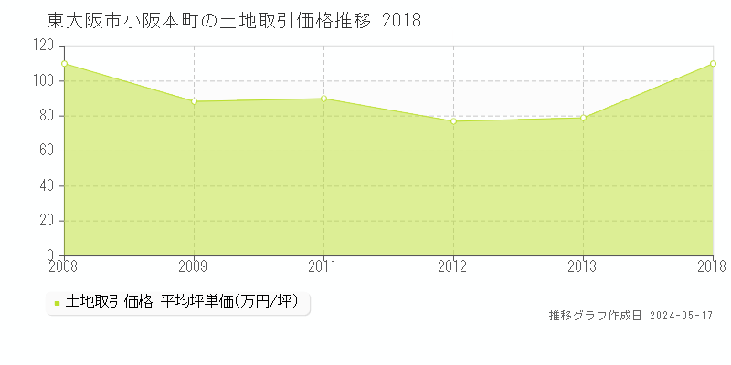 東大阪市小阪本町の土地価格推移グラフ 