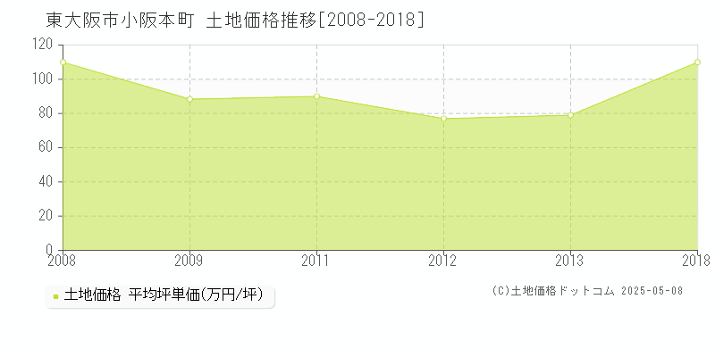 小阪本町(東大阪市)の土地価格推移グラフ(坪単価)[2008-2018年]