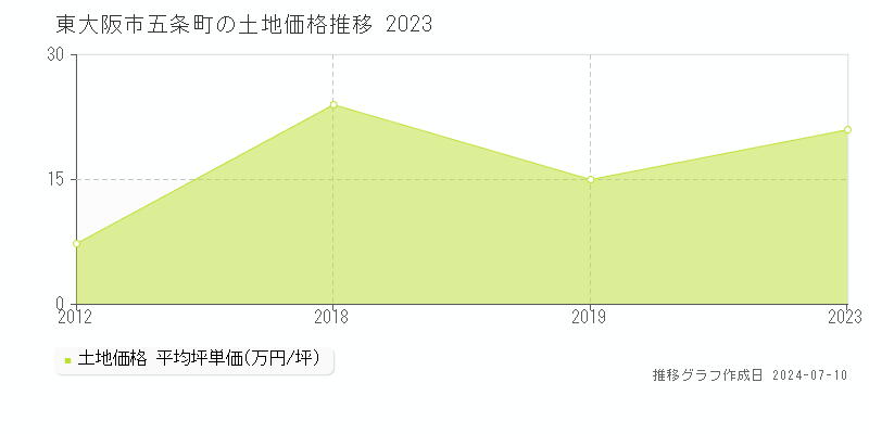 東大阪市五条町の土地価格推移グラフ 