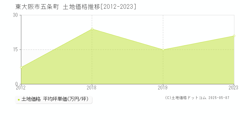五条町(東大阪市)の土地価格推移グラフ(坪単価)[2012-2023年]