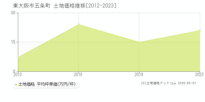 東大阪市五条町の土地価格推移グラフ 