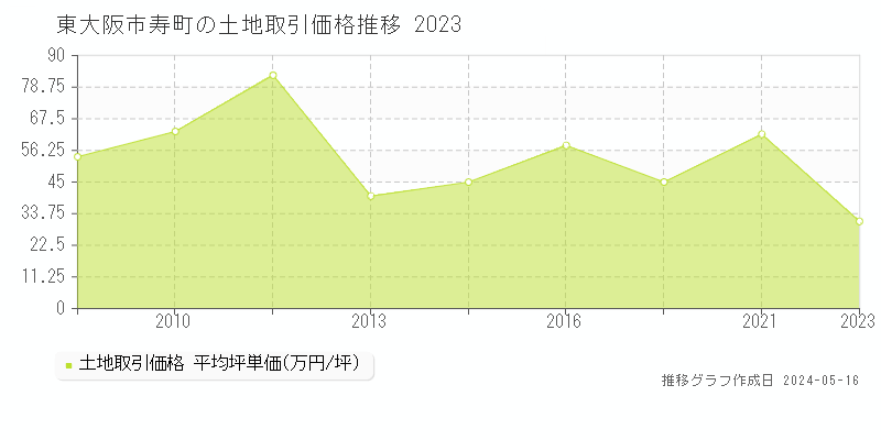 東大阪市寿町の土地価格推移グラフ 