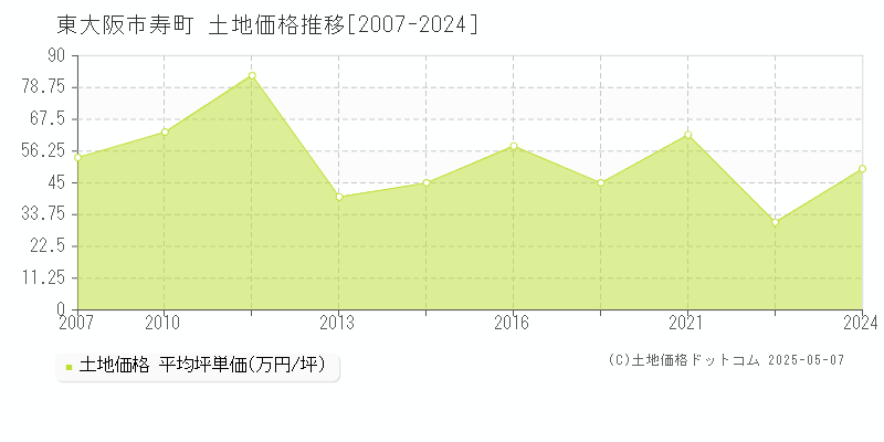 寿町(東大阪市)の土地価格推移グラフ(坪単価)[2007-2024年]