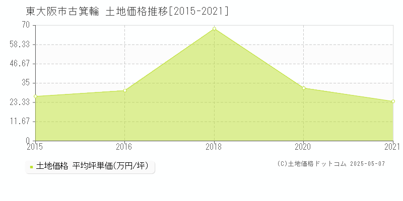 古箕輪(東大阪市)の土地価格推移グラフ(坪単価)[2015-2021年]