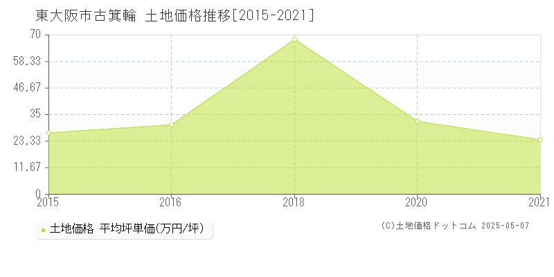 東大阪市古箕輪の土地価格推移グラフ 