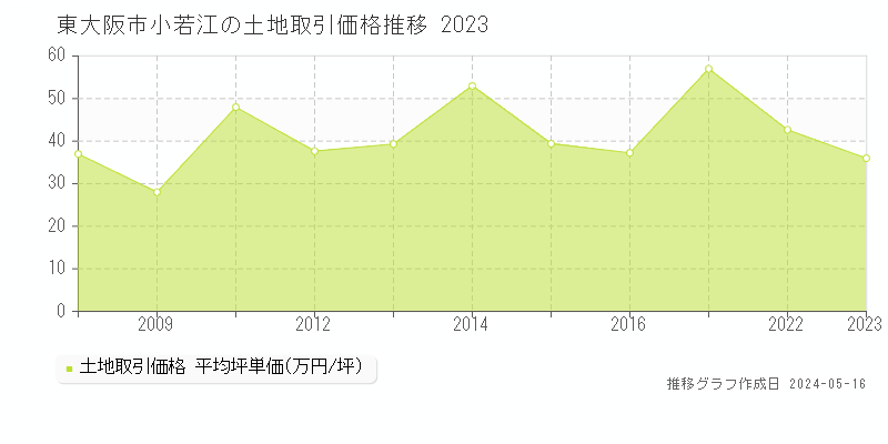 東大阪市小若江の土地価格推移グラフ 