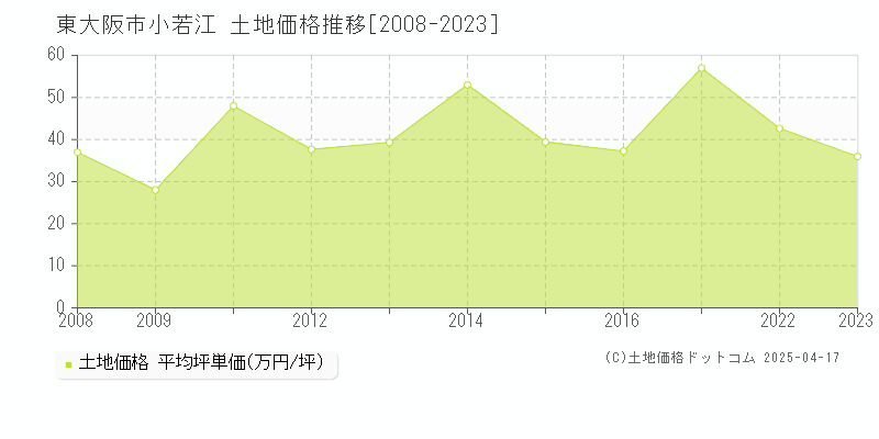 東大阪市小若江の土地価格推移グラフ 