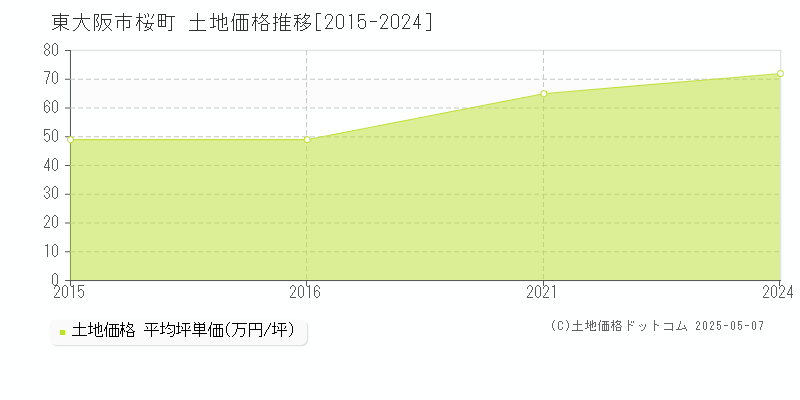 桜町(東大阪市)の土地価格推移グラフ(坪単価)[2015-2024年]