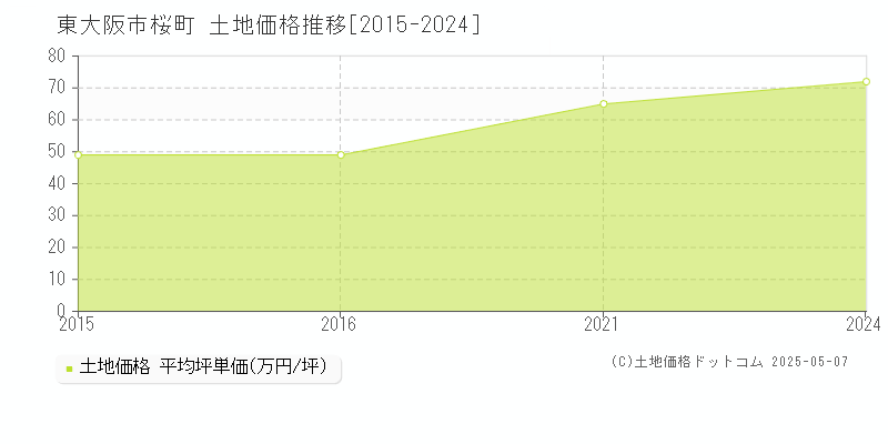 東大阪市桜町の土地価格推移グラフ 