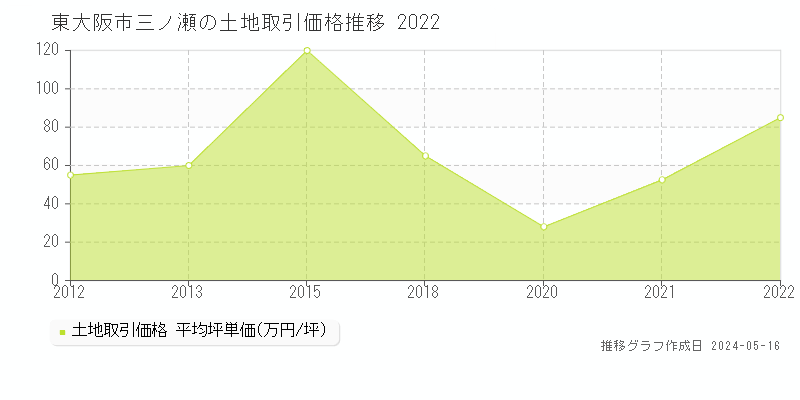 東大阪市三ノ瀬の土地価格推移グラフ 
