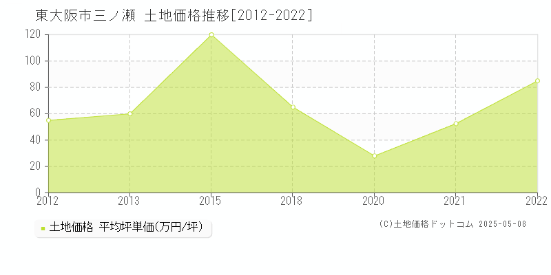 三ノ瀬(東大阪市)の土地価格推移グラフ(坪単価)[2012-2022年]