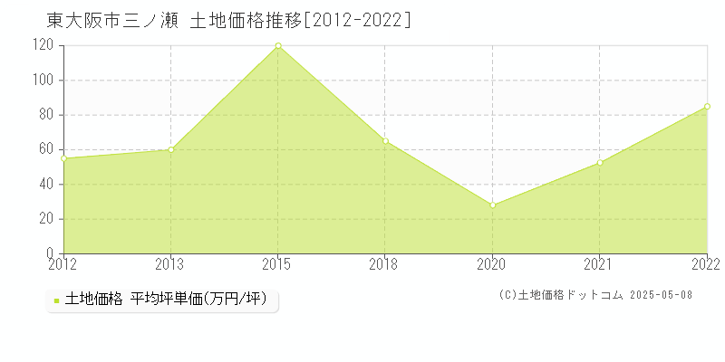 東大阪市三ノ瀬の土地価格推移グラフ 