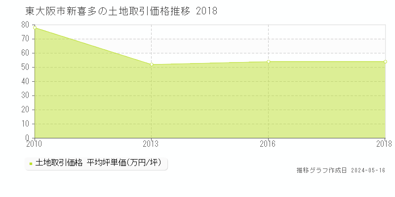 東大阪市新喜多の土地価格推移グラフ 