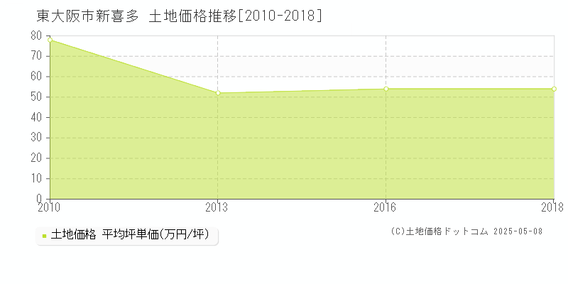 新喜多(東大阪市)の土地価格推移グラフ(坪単価)[2010-2018年]