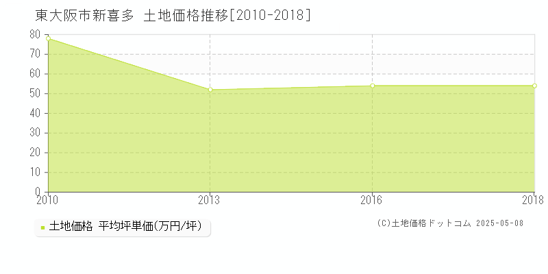 東大阪市新喜多の土地価格推移グラフ 