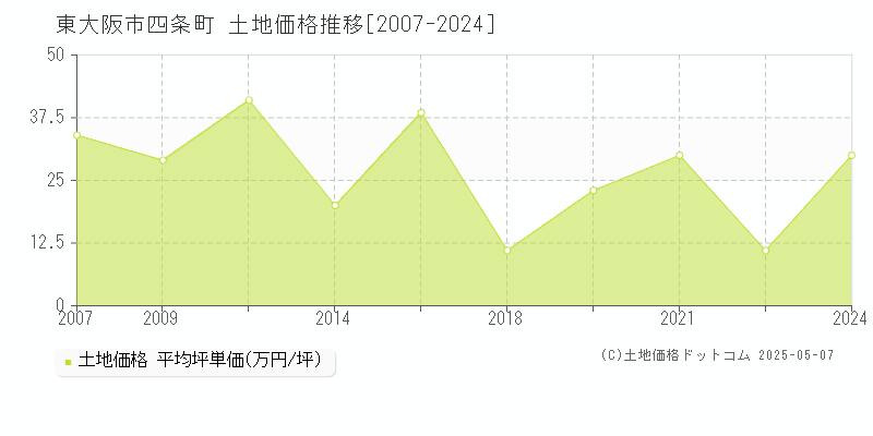 四条町(東大阪市)の土地価格推移グラフ(坪単価)[2007-2024年]
