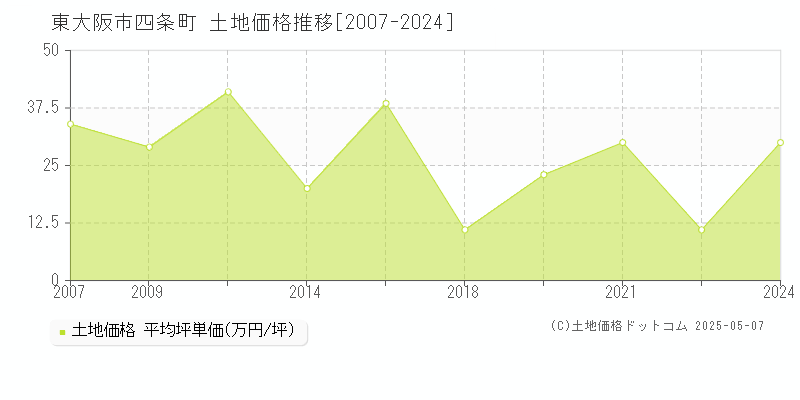 東大阪市四条町の土地価格推移グラフ 