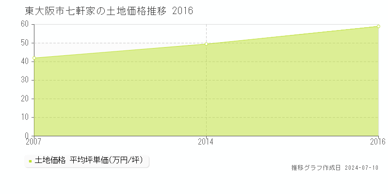 東大阪市七軒家の土地価格推移グラフ 