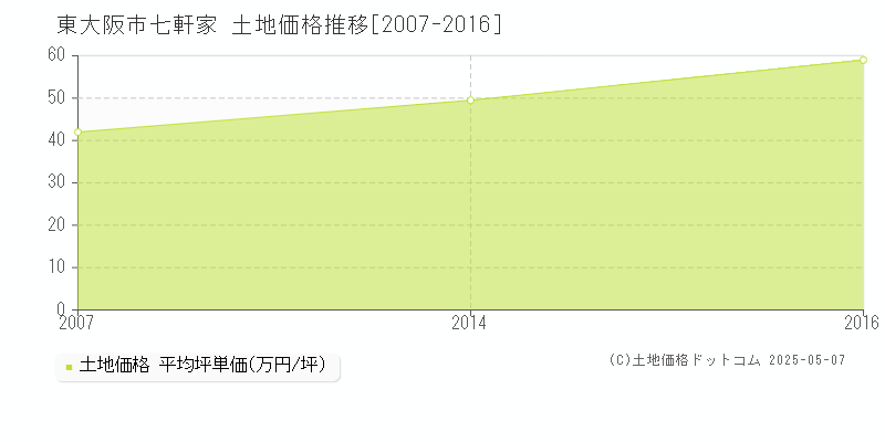 東大阪市七軒家の土地価格推移グラフ 