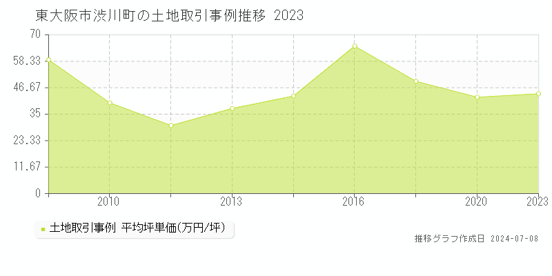 東大阪市渋川町の土地取引価格推移グラフ 