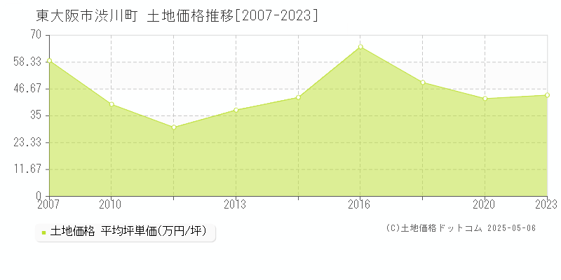 渋川町(東大阪市)の土地価格推移グラフ(坪単価)[2007-2023年]