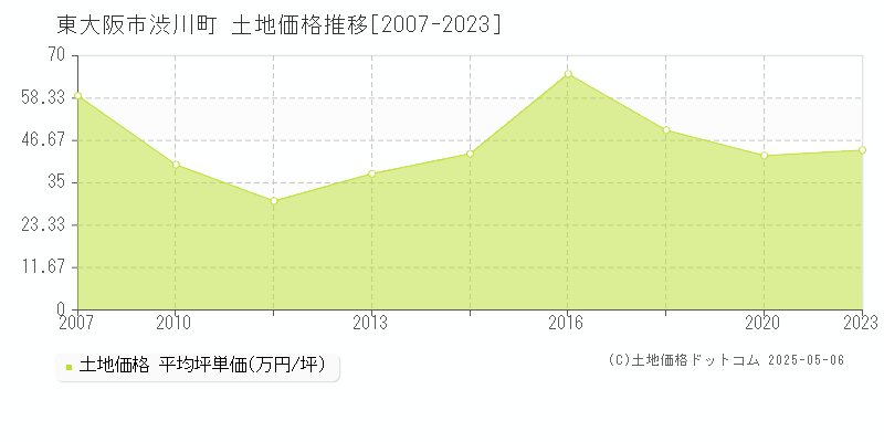 東大阪市渋川町の土地価格推移グラフ 