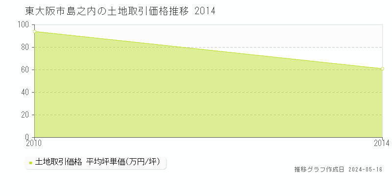 東大阪市島之内の土地価格推移グラフ 