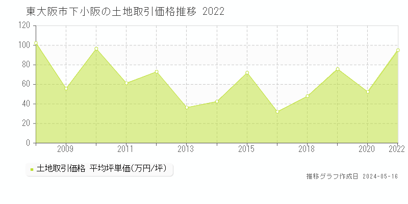 東大阪市下小阪の土地取引価格推移グラフ 