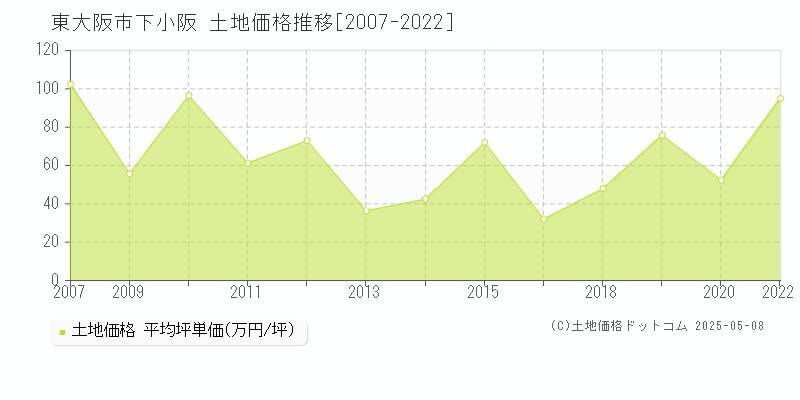 下小阪(東大阪市)の土地価格推移グラフ(坪単価)[2007-2022年]