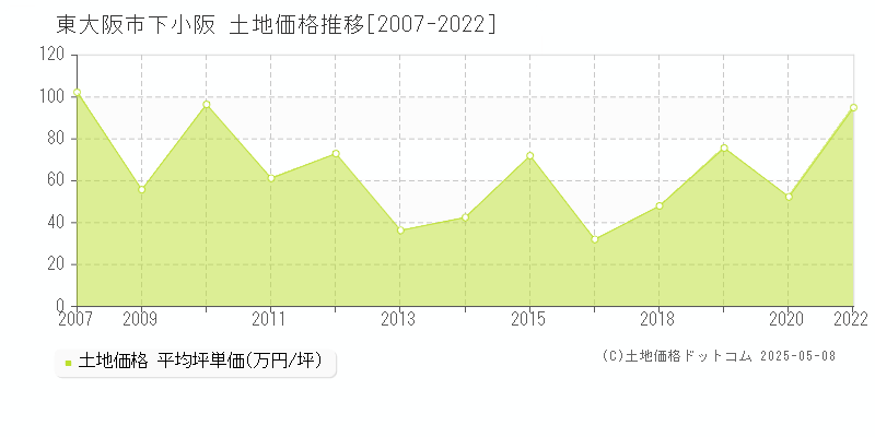 東大阪市下小阪の土地取引価格推移グラフ 