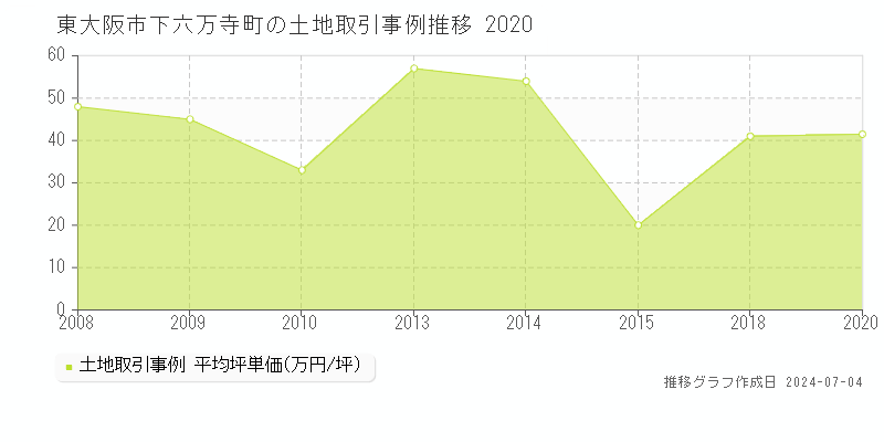 東大阪市下六万寺町の土地価格推移グラフ 