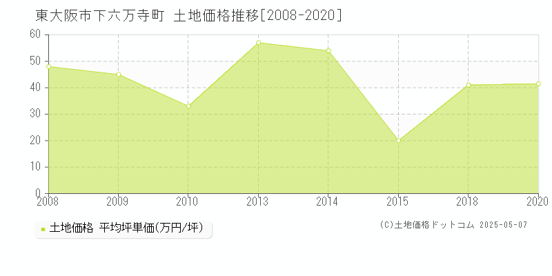 下六万寺町(東大阪市)の土地価格推移グラフ(坪単価)[2008-2020年]