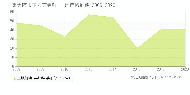 東大阪市下六万寺町の土地価格推移グラフ 