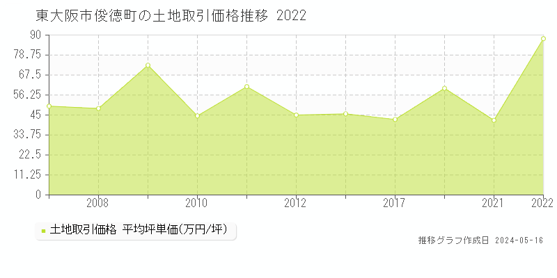 東大阪市俊徳町の土地取引価格推移グラフ 