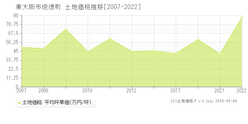 俊徳町(東大阪市)の土地価格推移グラフ(坪単価)[2007-2022年]