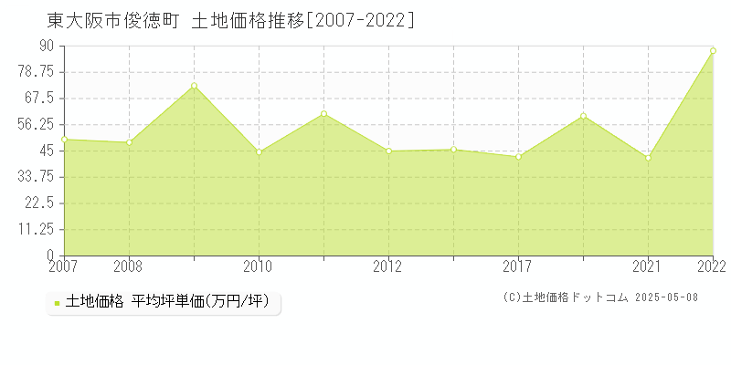 東大阪市俊徳町の土地取引価格推移グラフ 