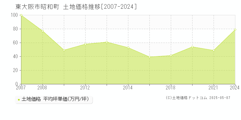 昭和町(東大阪市)の土地価格推移グラフ(坪単価)[2007-2024年]