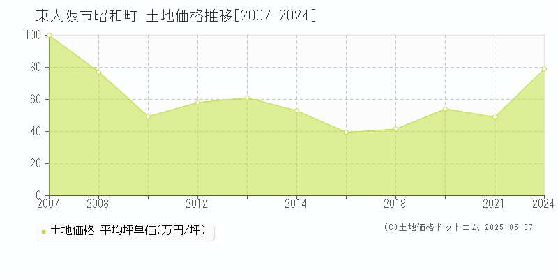 東大阪市昭和町の土地価格推移グラフ 