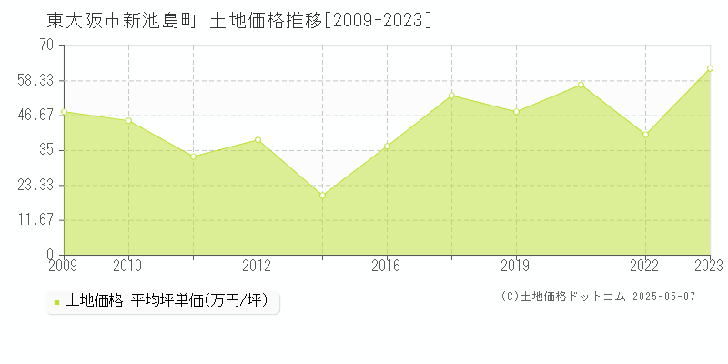 新池島町(東大阪市)の土地価格推移グラフ(坪単価)[2009-2023年]